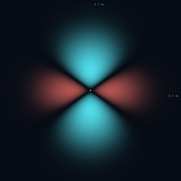 A phase-colored cross-section of a hydrogen 3d orbital
